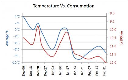 Click image for larger version

Name:	Temperature Vs Consumption.jpg
Views:	203
Size:	97.5 KB
ID:	1503