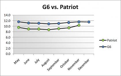 Click image for larger version

Name:	G6 vs Patriot.JPG
Views:	441
Size:	25.8 KB
ID:	1504