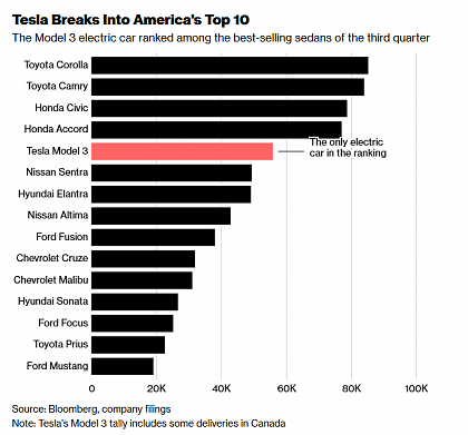 Click image for larger version

Name:	Screenshot_2018-10-10 Tesla’s Model 3 Is Becoming One of America’s Best-Selling Sedans.png
Views:	167
Size:	37.8 KB
ID:	2565